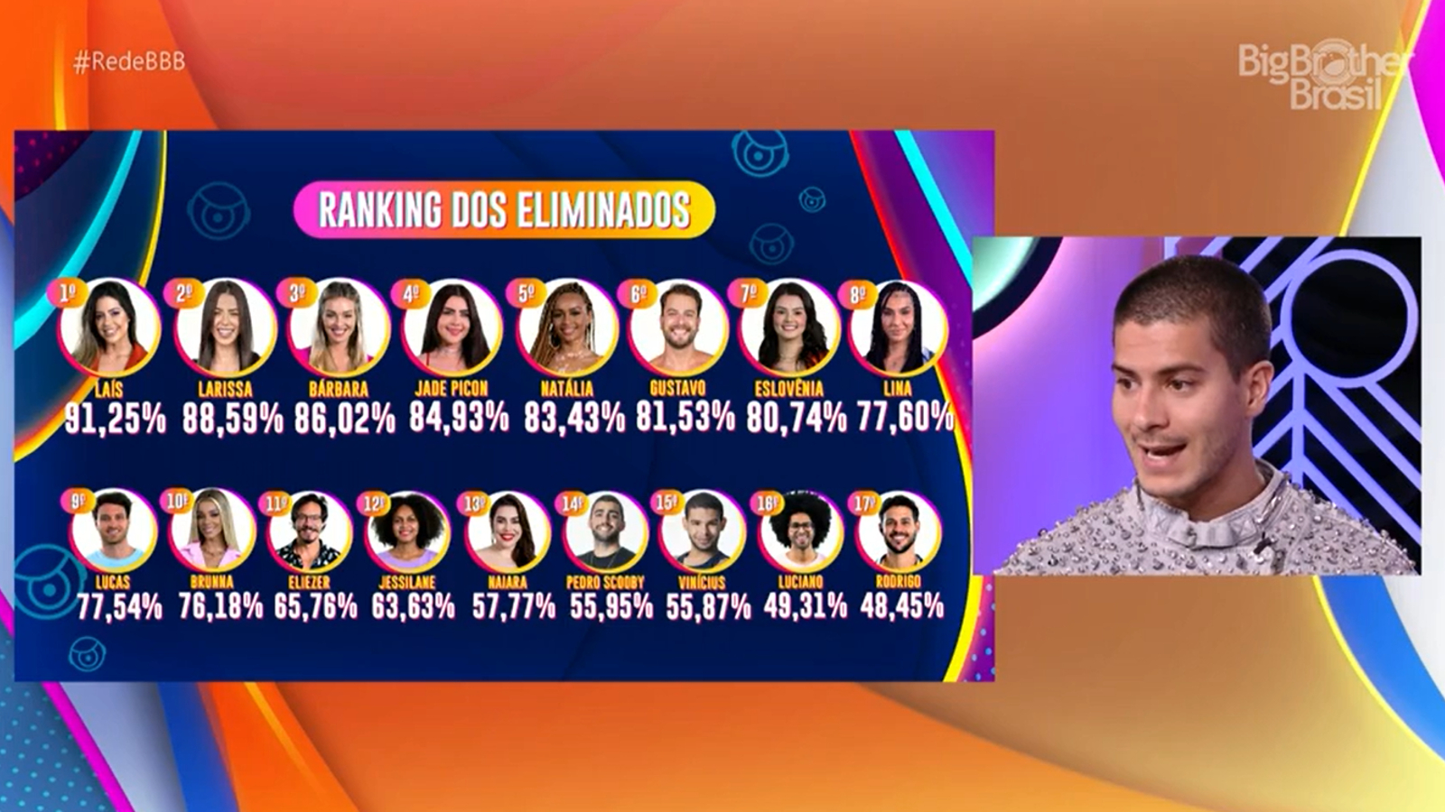 Arthur Aguiar reage ao ranking dos eliminados do BBB22